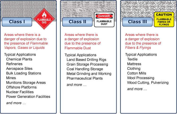 Hazardous Area Classification Chart Pdf